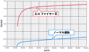 蒸発倍数曲線